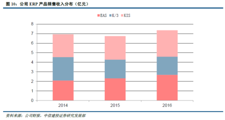 国内旅游业务复苏助推金蝶国际ERP业务增长，中信建投看好其未来发展